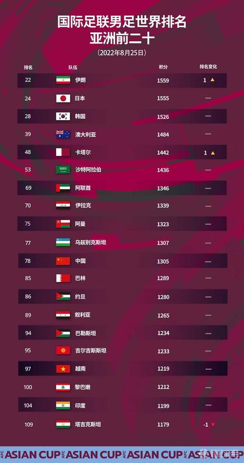世界足联最新国家队排名前100
